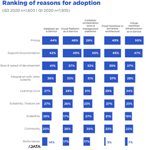 Why do developers adopt or reject cloud technologies - Ranking of reasons for adoption