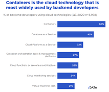 Why do developers adopt or reject cloud technologies - containers is the cloud technology that is most widely used by backend developers.